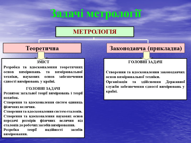 Задачі метрології МЕТРОЛОГІЯ Теоретична Законодавча (прикладна) ЗМІСТ Розробка та вдосконалення теоретичних основ вимірювань та